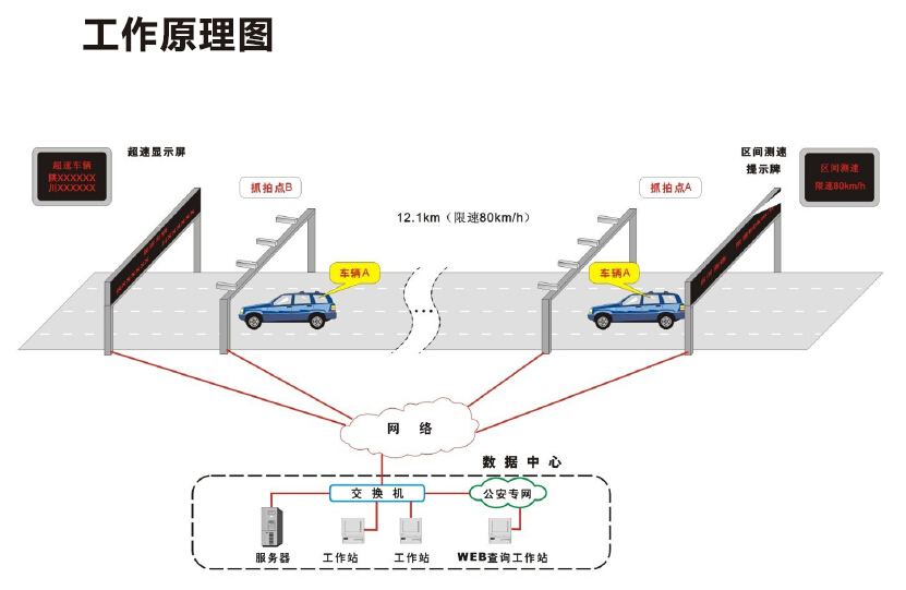 機動(dòng)車(chē)區間測速系統